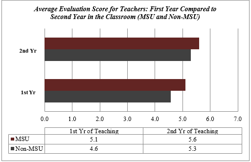 Average evaluation score for teachers