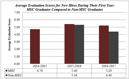 Average Evaluation Scores for New Hires